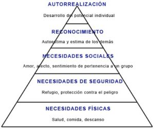 pirámide de Maslow